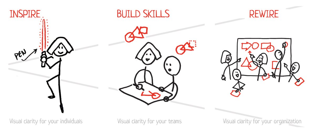 One final tip that's been said ad infinitum: practice your whiteboard writing and simple sketching (stick figures, more Dan Roam than Scott McCloud etc...). It's incredible what good handwriting + a sketch can do!(This sketch from  https://www.danroam.com/&nbsp;)