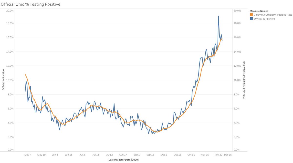 This does not represent the pandemic worsening, it reflects a change in how we test. I’m going to use Ohio State as an example. First though, this chart shows official % positivity. One can see it inflecting higher starting around 11/26