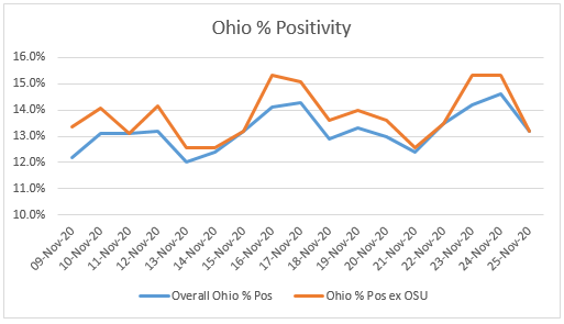 Why does that matter? Ohio State was doing randomized testing and as a result their % positivity was very low. How low? Try 2.66% from 11/9 to 11/25. In contrast, the state of Ohio as a whole had positivity of 13.8% during that time frame.