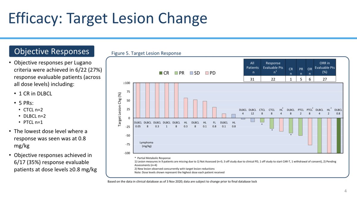  $TRIL  $ALXO With a large caveat that 622 MONO efficacy stands very much on its own terms as clear signal of activity & that that should be clear takeaway,We can consider the perceived lack of durability of responses: