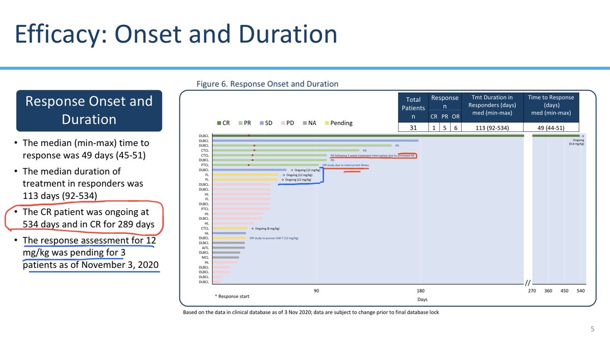  $TRIL  $ALXOAnd when considering durability of response, I think it only fair to start by noting that the deepest response, CR, has thus far been quite durable, at 289 days and counting. As to PRs -- please note the "red", both pts where response may have been foreshortened.