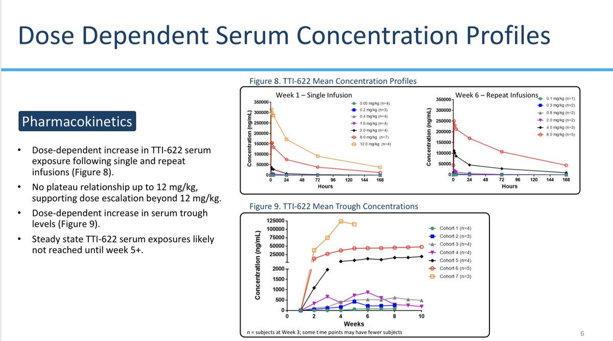  $TRIL  $ALXO As to Receptor Occupancy and durability upon 622 dosing increase, it seems fair to say that 622 RO may be nearing its peak (and 18mg/kg might be RP2D, no bad thing). However, let's reconsider what RO says, and doesn't say.