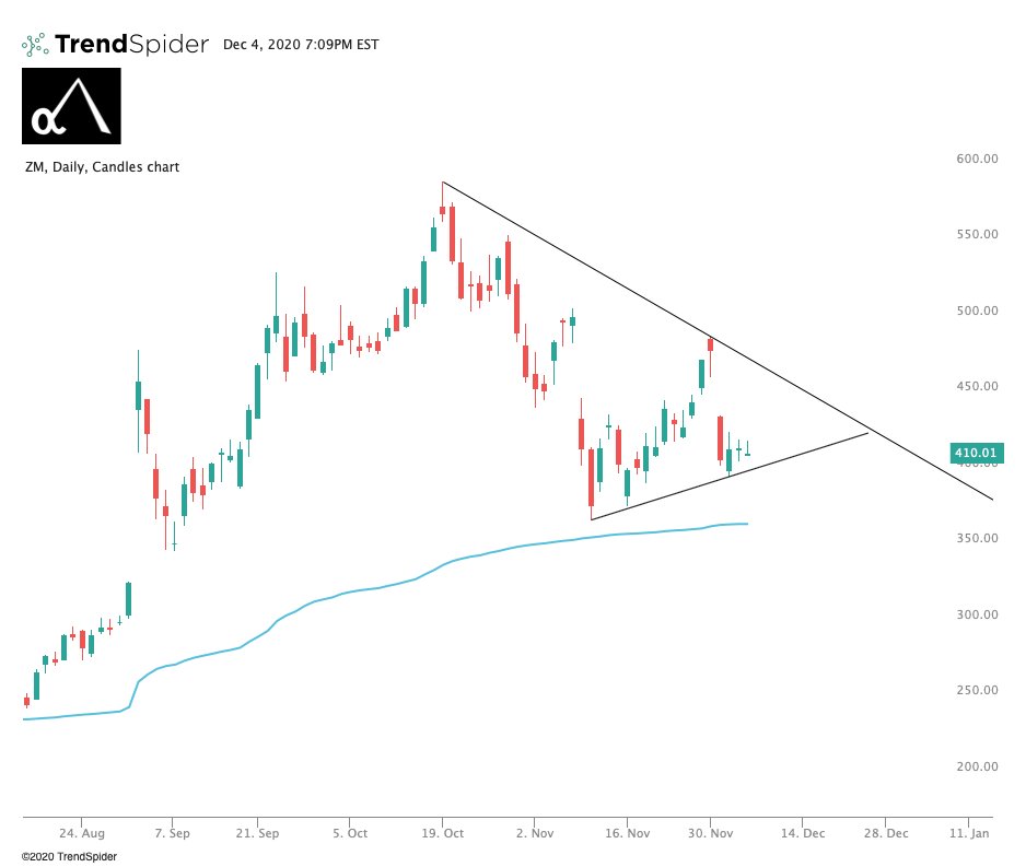  $ZM. This name has been one of the years most loved and biggest gaining stocks, but recently, a little too much drinking of the vaccine Kool-Aid gave it a pullback... Covid has become worse and worse,  $ZM is not going anywhere.