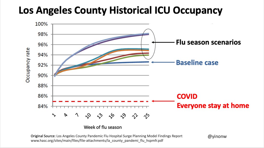 According to National Health Foundation data, Los Angeles county ICU occupancy baseline rate is 90%, rising to 98% in flu season. How does it make any sense to close down businesses at 85% occupancy when 90% is the baseline?This is the year of total madness.