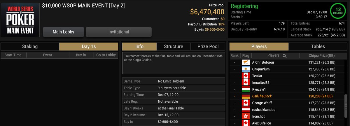 andirayo's tweet photo. @WSOP #MainEvent #CallTheClock
Rough ending, lost half my stack in the last 10 minutes, but we survived Day 1 with 30bb.
Tomorrow: 179 players left, 80 in the money, $15k+ mincash.
Let's goooo! https://t.co/G3exeARoto