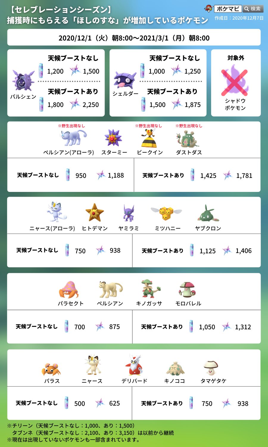 ポケモンgo攻略情報 ポケマピ 修正版 セレブレーションシーズンで 捕獲時にもらえる ほしのすな が増加している ポケモン一覧 期間 12 1 火 朝8時 21 3 1 月 朝8時 シャドウポケモンは対象外 アローラペルシアン ビークイン
