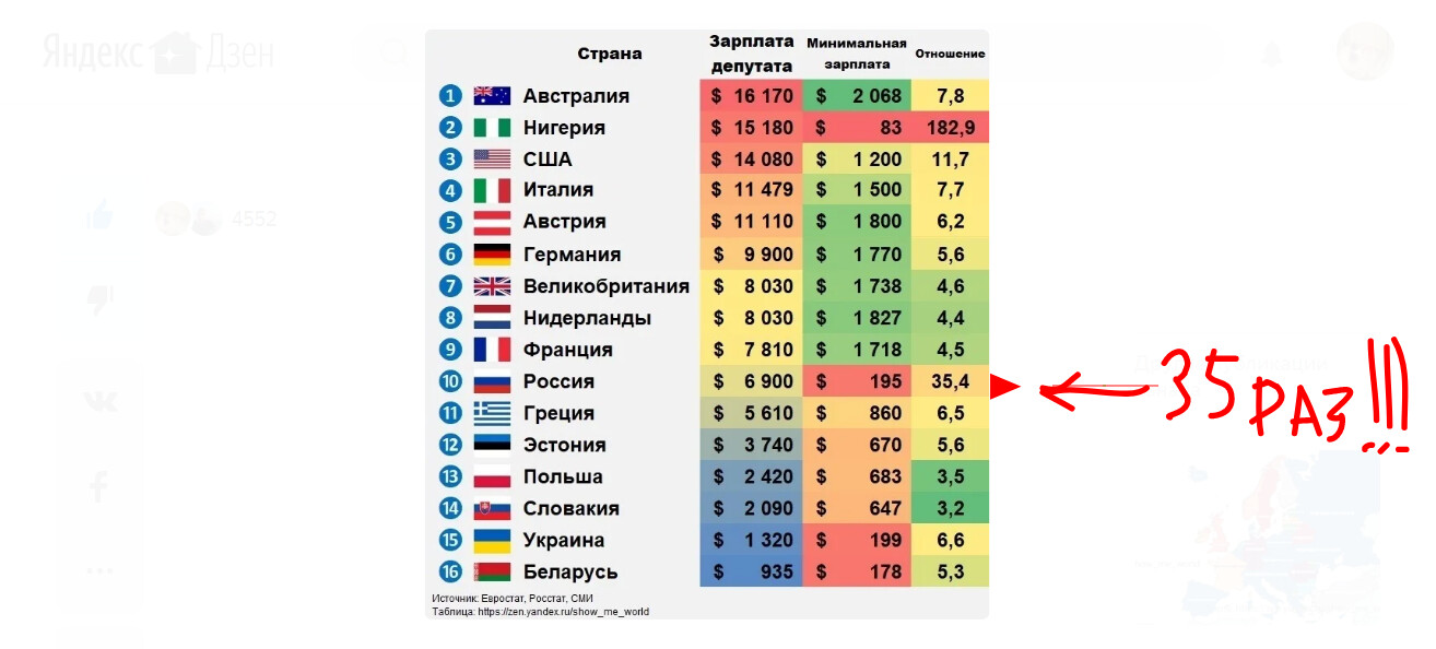 Зарплата депутата государственной думы в 2022. Количество депутатов в странах. Зарплата депутата. Зарплата депутата. Сколько депутатов в госдуме.