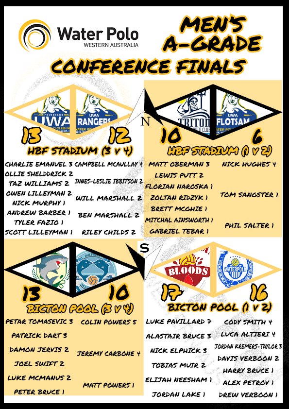 🤽‍♂️MEN'S A-GRADE CONFERENCE FINALS🥅

NORTH - @HBFStadium 
UWA City Beach 13 beat UWA Rangers 12
<a href="/triton_wpolo/">Triton Water Polo WA</a> 10 beat UWA Flotsam 6

SOUTH - Bicton Pool
<a href="/MelvilleWPC/">Melville Water Polo</a> Sharks 13 beat Dolphins 10
South Fremantle Bloods 17 beat Port Colts 16

#WaterPolo #WaterPoloWA