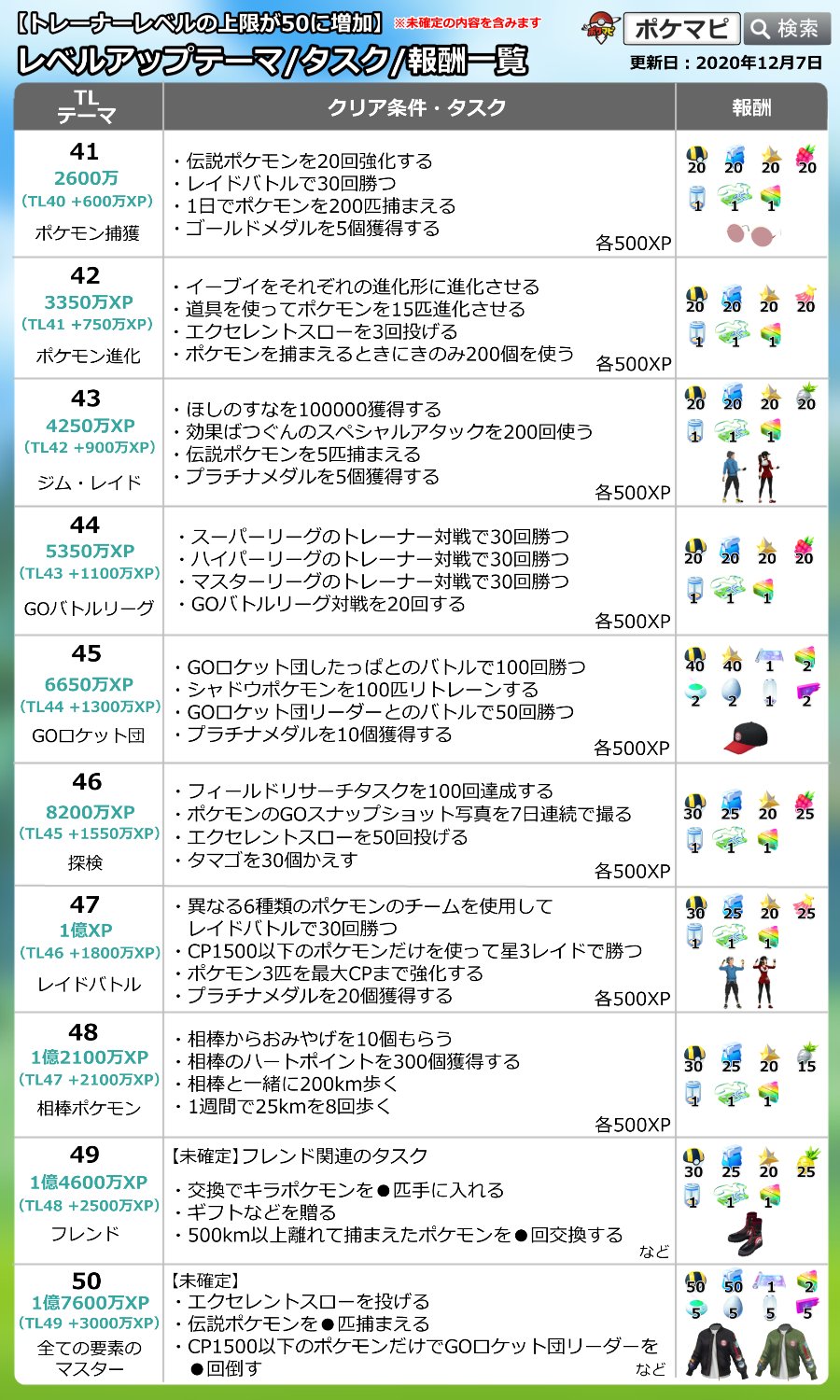ポケモンgo攻略情報 ポケマピ 12 7 月 更新版 Tl41 Tl50までのレベルアップテーマ タスク 報酬一覧 未確定の内容も含みます Tl47 48のタスクを更新しました Tl47 6匹を最大cpまで強化 3匹を最大cpまで強化 Tl48 おみやげを個