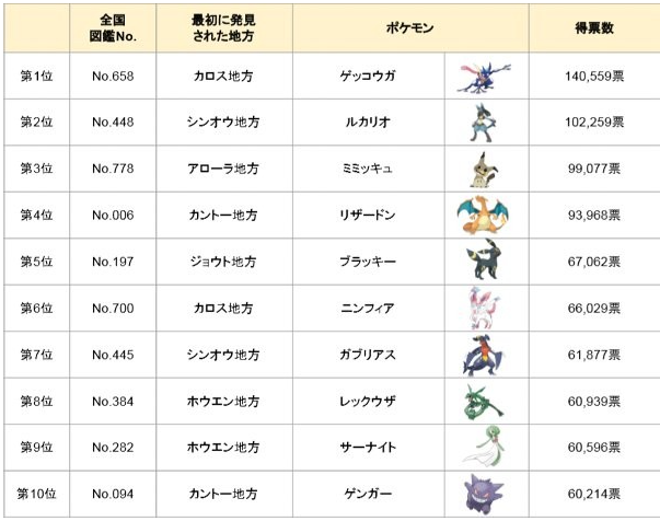 タッチ 見た目もありますが 原作では特性で撃つ技のタイプに変化して必ずタイプ一致で撃つことが出来 レート ではトップの使用率 アニポケではサトシのエースポケモンでメガシンカと互角以上に戦えるサトシゲッコウガに変化することからですね