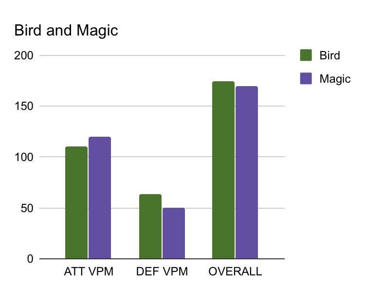 valueperminute's tweet photo. NBA: The rivalry, and friendship, between @MagicJohnson &amp; Larry Bird, is stuff of legend. Their career regular season statistical value for the historic franchises, the @celtics &amp; @Lakers , is neck and neck too. https://t.co/o3lCUeWUED
