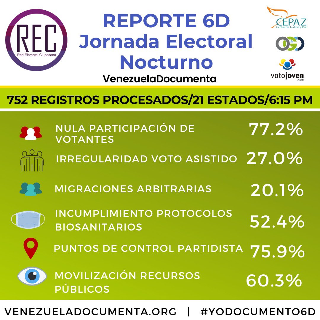 BEABOR's tweet photo. #Documenta6D @_CEPAZ @VotoJoven @Observa_VE #Reporte6D https://t.co/iw9nEYbvYp