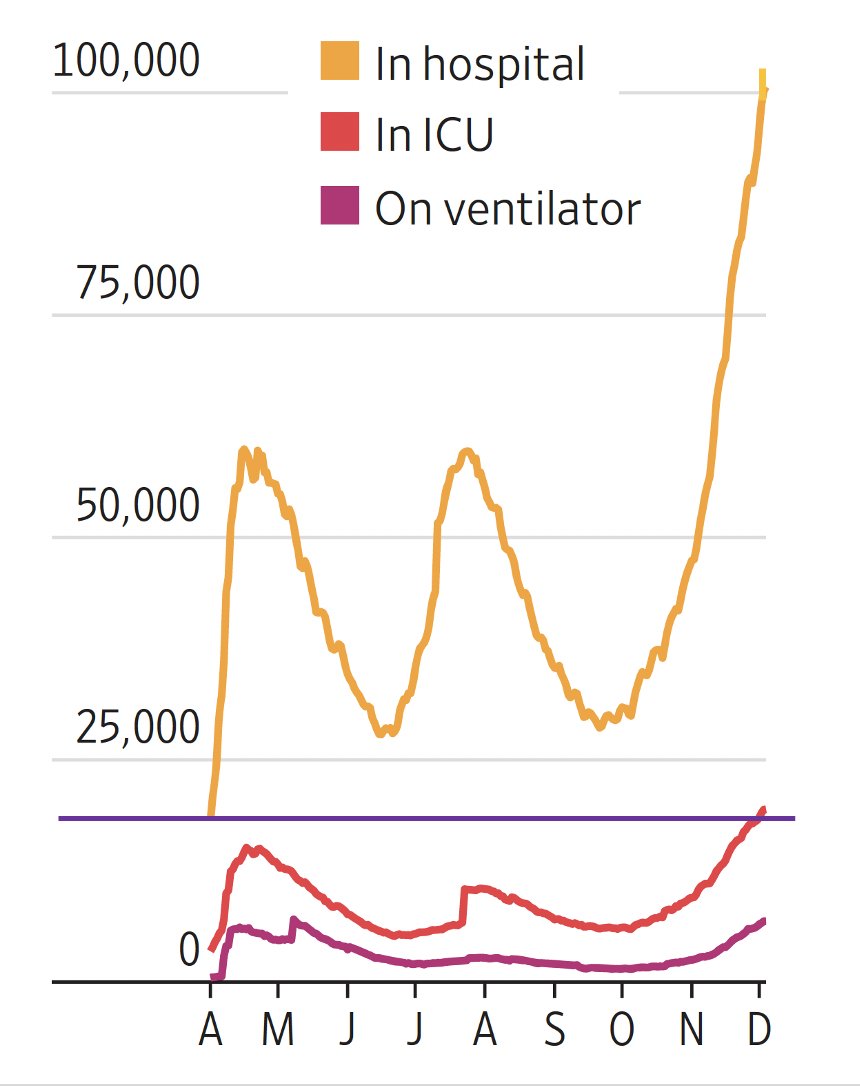 EricTopol's tweet photo. Today there was not only a new record in US hospitalizations for #COVID19, but also, for the 1st time, more than 20,000 patients in the ICU. https://t.co/IDjHQTtTpZ
