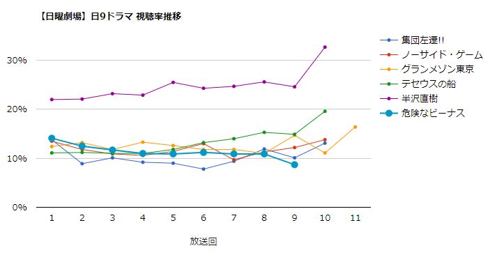 推移 ノーサイドゲーム 視聴率