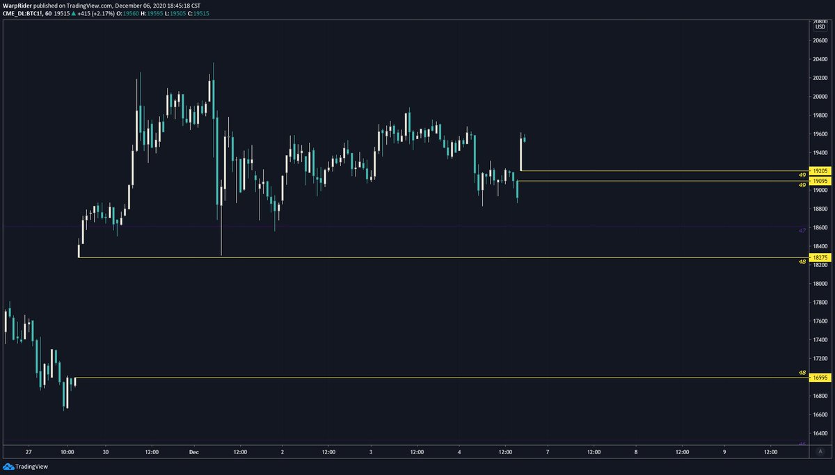 warp2149's tweet photo. 2020 #CME #BTC weekend futures gaps N°47 to 49 https://t.co/E6ogZgg6Gn