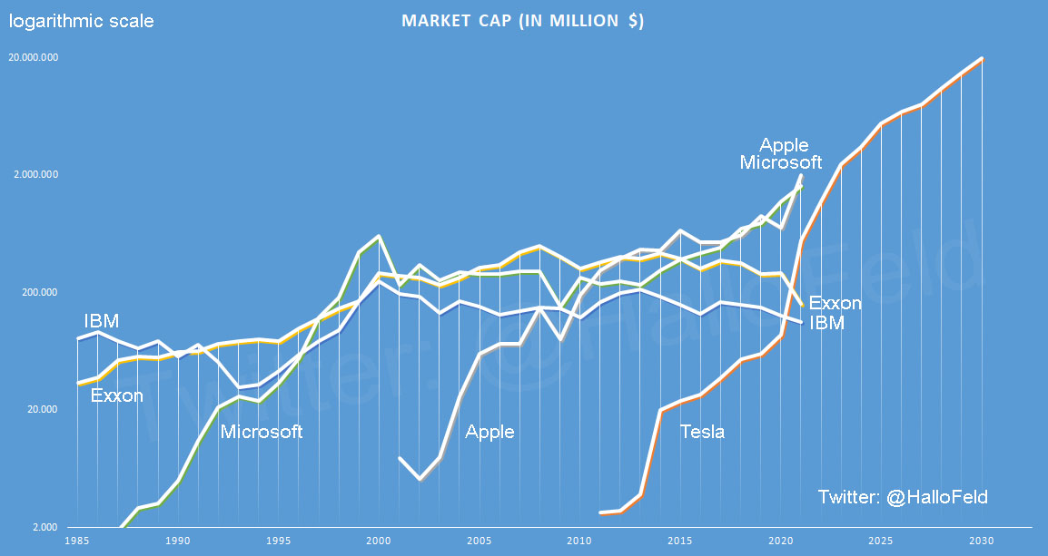 1/ Why  #Tesla will be much more successful than  #Apple, and much harder to compete against. I am still admiring  #SteveJobs and the great  #Apple success, while I think  #Telsa will have much greater success than Apple. This will have huge implications to  $TSLA and competitors.