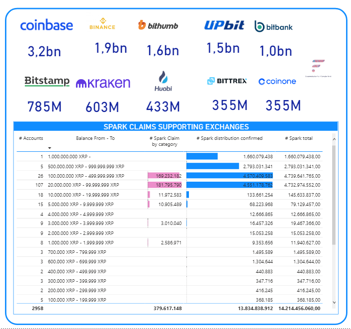 XRPcryptowolf's tweet photo. 81,564 XRP accounts are set up to claim the #Spark airdrop with a total balance of 17.5+ Billion XRP

421 Million XRP holdings increased and 36,646 new #XRP accounts have been created since @FlareNetworks announcement https://t.co/XVteSoRdHW