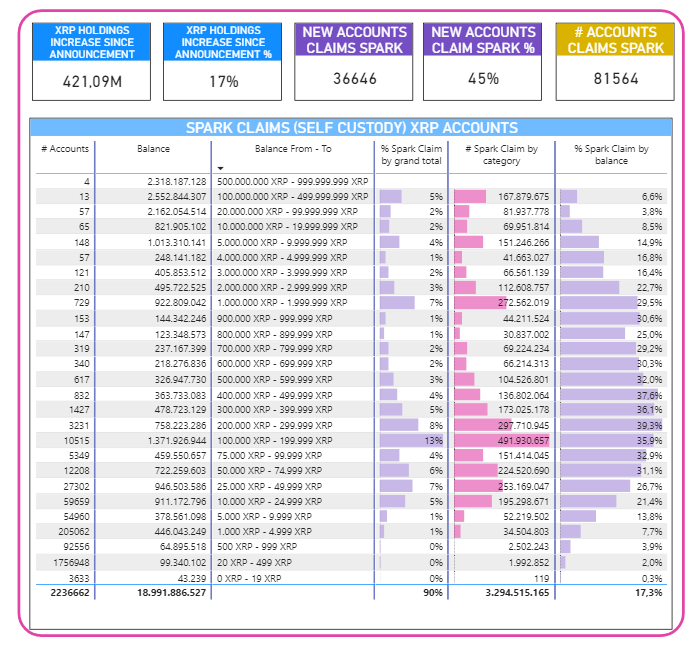 XRPcryptowolf's tweet photo. 81,564 XRP accounts are set up to claim the #Spark airdrop with a total balance of 17.5+ Billion XRP

421 Million XRP holdings increased and 36,646 new #XRP accounts have been created since @FlareNetworks announcement https://t.co/XVteSoRdHW