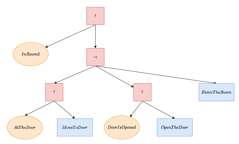 DrMattCrowson's tweet image. RT Designing AI Agents’ Behaviors with Behavior Trees dlvr.it/Rn6zCg #aiplanning #behaviortrees #robotics #automatedplanning