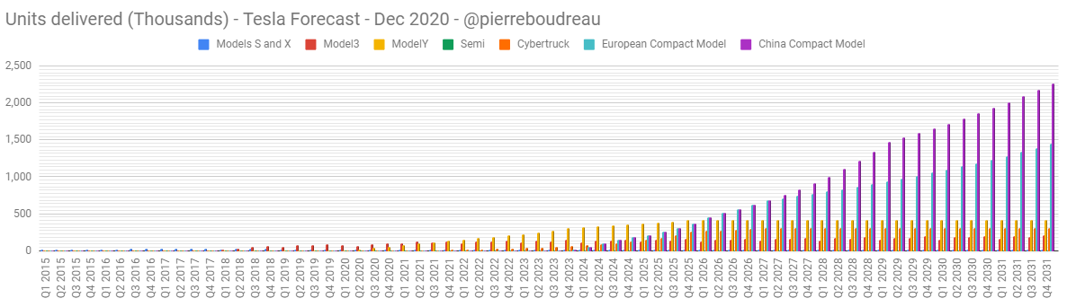 Unit volume projections that the model is built up from