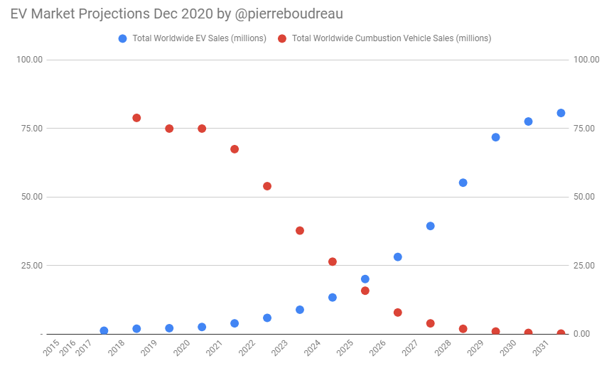 And assumes that EVs almost completely replace combustion engines for new sales by 2031