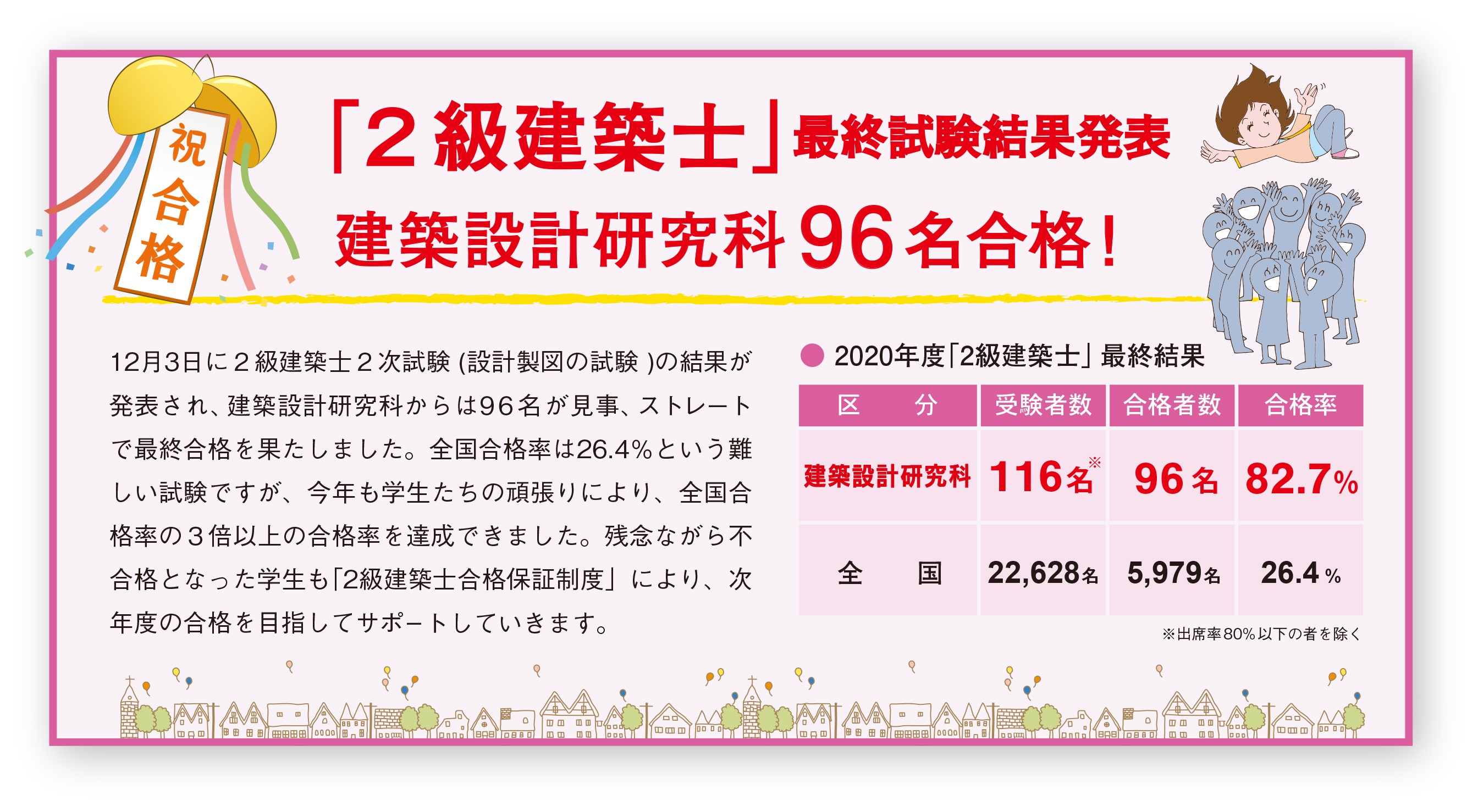 青山製図専門学校 青山製図 建築設計研究科 2級建築士 学科 製図 合格発表 建築 インテリアコース合わせて96名がストレート合格率 7 全国の3倍以上達成です 皆さんお疲れ様でした 二級建築士 建築 ｲﾝﾃﾘｱ 東京 渋谷 青山製図 専門学校