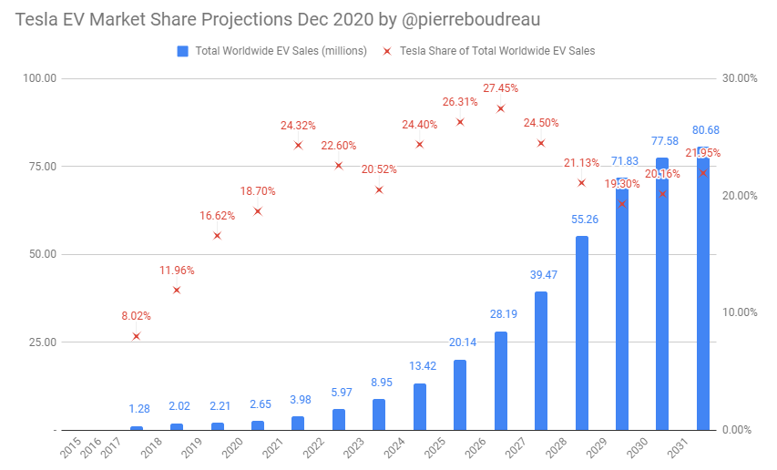 Assumes Tesla continues to grow EV market share % to peak in high 20% in the middle of the decade given their strong lead, then fading some later in the decade as other catch up