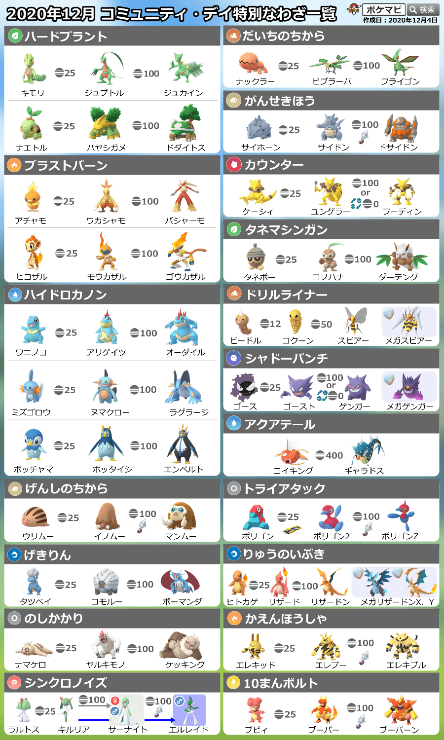 Twitter 上的 ポケモンgo攻略情報 ポケマピ 今週のイベント 8 火 カロス登場記念イベント 終 22時 スポットライトアワー ウリムー 9 水 レイドアワー 10 木 巣の変更 12 土 13 日 コミュニティ デイ イベント一覧 詳細はこちら T Co