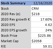 1.  $CRM: Overview: Salesforce (NASDAQ: CRM) is a leading Software-as-a-Service (SaaS) company, with a 20-year history of cloud-based customer relationship management (CRM) delivery. For FY21 CRM will post ~$21B in revenue (+17.6%YoY) and earnings of $4.62 (+24% YoY).