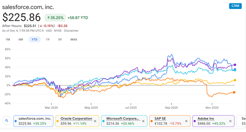2.  $CRM: Stock Perf this year: The stock price (12/6/2020) is $225, valuing the company at $205B (+38.8% YTD, vs NASDAQ 43.9%).
