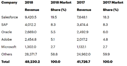 4:  $CRM: Market: Market: Customer experience and relationship software market size: $193B, growing 18% annually.  $CRM currently owns 18.6% of the market according to Gartner and is growing faster than the market (14% YoY) taking share from older systems that are home-grown.