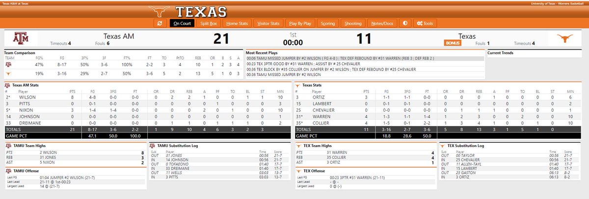 End 1: Texas A&M 21, Texas 11.Not a great start for the Longhorns.  #HookEm