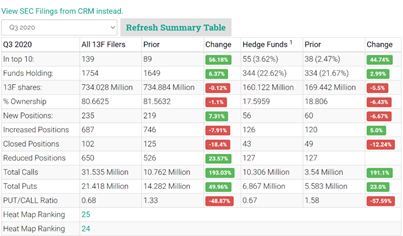 11.  $CRM: Institutional: 3065 funds and institutional investors own a total of 83.6% of the company. In Q320, institutional buying in  $CRM has increased by 6.37% and hedge funds by 44.7%.