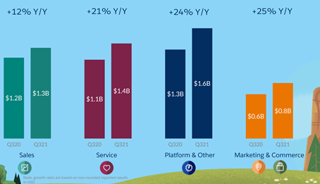 7.  $CRM: Product: 4 primary reporting segments: 1) Sales automation ($5.5B 21E +16% YoY), 2) Service automation, Customer support and service ($5.9B, 21E, +18% YoY), 3) Marketing automation ($3.4B 21E, +24% YoY) and 4) Platform ($6.4B 21E, +26% YoY).