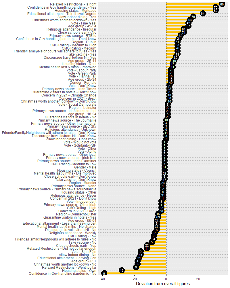 [4] Relaxed restrictions appropriate and confident in government. Opposed to schools closing early, in favour of indoor dining. Have mortgage, 3rd level degree, live in Dublin, 35-54. Medium rating for CMO. RTÉ. Mental Health best. Lean FG, FF, Lab, Green. Pro Vaccine.