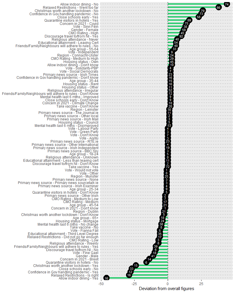 [2] No confidence in gov. Relaxation of restrictions went too far. Oppose indoor dining. Schools should shut early. Visitors to Ireland quarantine in hotels. Discourage NI travel. Xmas not worth a lockdown. Don't believe people will adhere to rules. Rate CMO high. Lean SF, PBP.