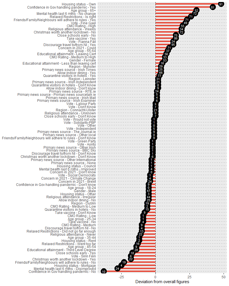 [1] High confidence in the government. Latest restrictions are correct. Rate CMO very highly. Believe people will adhere to the rules and Xmas not worth another lockdown. Very keen on the vaccine. Aged over 55. Own their home. Strongly FG/FF. No change in mental health.