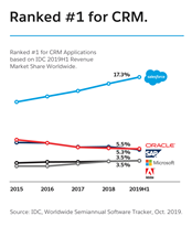 9.  $CRM: Competitors: n the SMB segment,  $CRM has hundreds of small companies as competitors and the market is very fragmented.  $CRM has been consistently taking share from the competitors, growing faster than all the other competitors per Gartner’s annual market share analysis.