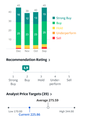 10.  $CRM: Stock Ownership and Analysts: 29 analysts cover  $CRM with an average EPS estimate (increased Dec 2020) of $4.63. Of 45 recommendations, 15 are strong buy, 25 are buy and 5 are sell. The average analyst price target is $275 by Dec 2021.
