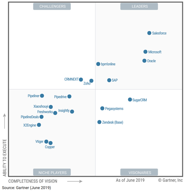 14:  $CRM: Customers and Industry analysts:  $CRM has consistently been a leader in the Gartner magic quadrant for 7 years for cloud based CRM.