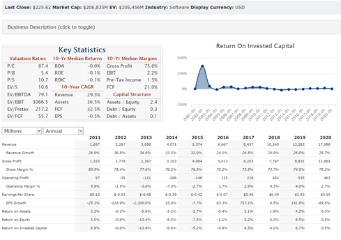 12:  $CRM: Financials:  $CRM has been a consistent performer with 24.7% revenue each of last 5 years, (10 Year CAGR is 29.3%) and EPS growth of 189%. It has take $10B in additional debt (existing debt is $2.7B) to finance the Slack acquisition, and has over $10B cash in balance.
