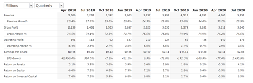 13:  $CRM: Financials '20: Revenue growth for 3Q 2020 has been slowing from 34% to 28% but still higher than any of its peers. Gross Margins have been consistently strong at over 74%.