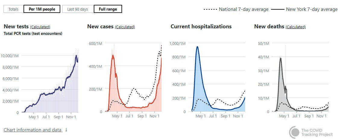 Now here is the population adjusted numbers.New York now has as many cases as the Spring (with, albeit, far more tests). But they are very early in this wave...several weeks behind the others in fact. Their worst is still yet to come.