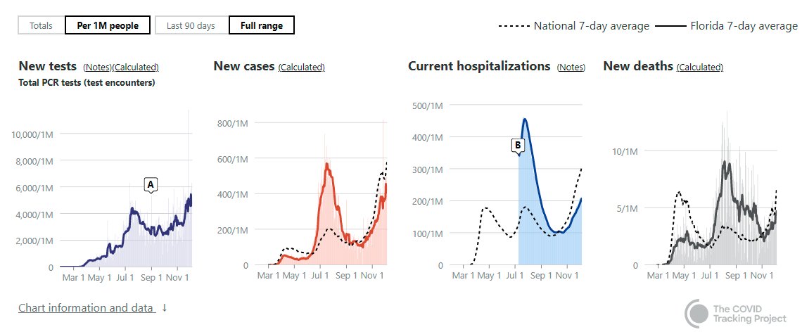 Florida had a wave in the summer, but in this wave, has the same number of new cases and hospitalizations as NY...even though they are probably ahead of NY by several weeks. In short...FL 'probably' is doing better than NY, but we need more data.