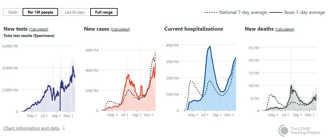 Texas did about the same as Florida in the summer, but is doing worse now. Hospitalizations are 50% higher than Florida's. They, too, are ahead of Florida, so this might narrow with more data.