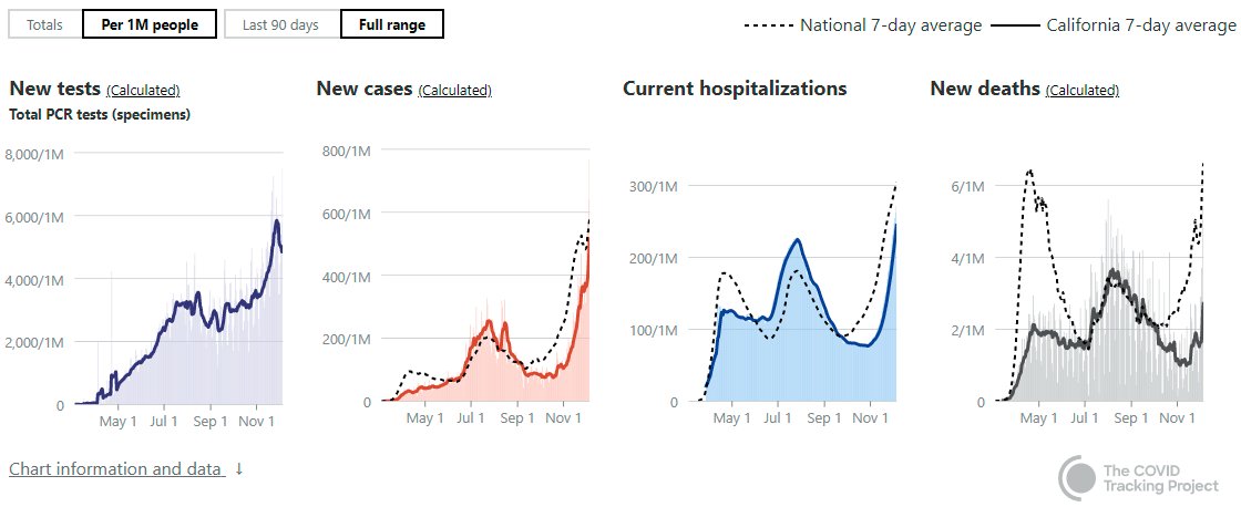 California has been strange all along. They actually were infected early in NorCal, but contained it. Then LA got hit. Now, both are getting hit again. Part of this is because they are just such a huge state. But the current wave looks very bad for them.