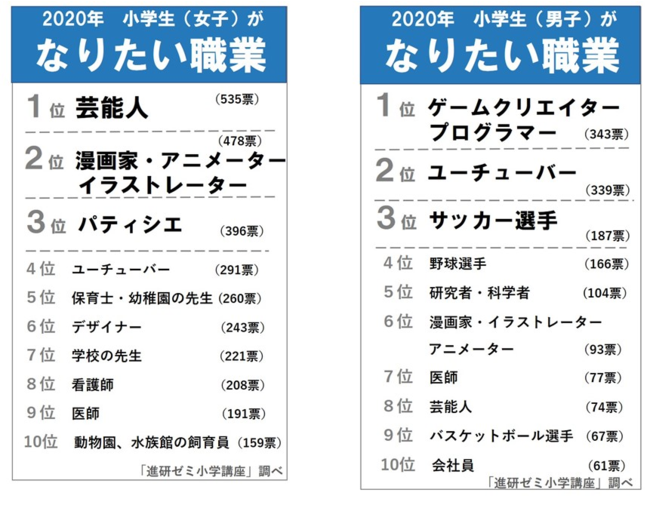 あかぴよ Zc33s なりたい職業ランキング 芸能 アニメ 動画 ゲームなどのエンタメ関連が上位に 社会が大きく変化する中 小学生は将来についてどのように考えているのかを 将来やってみたい仕事 への興味から探りました Q 将来やってみたい仕事は