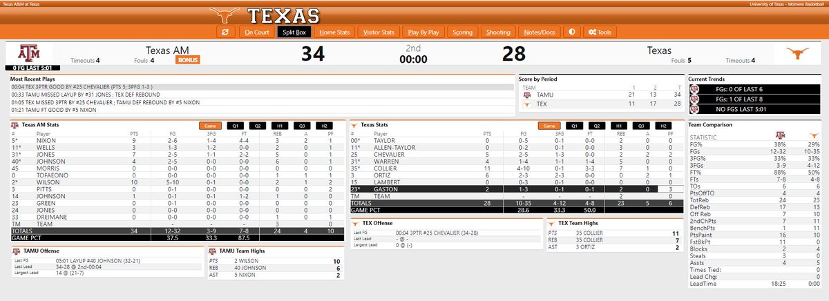 Halftime: No. 12 Texas A&M 34, No. 25 Texas 28.A late three-pointer from freshman Ashley Chevalier keeps Texas in this thing. Charli Collier played the entire first half and went for 11 and 7.  #HookEm