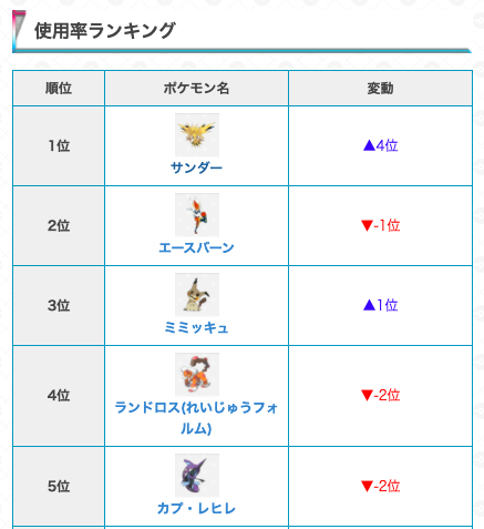 ポケモン攻略 ゲームウィズ Auf Twitter シングルバトルの使用率ランキングを更新 Top10含め かなり入れ替わっていますね エースバーンがついに陥落しましたね 今後の注目ポケモンとして ガブリアスもピックアップしています ぜひぜひ見ていって