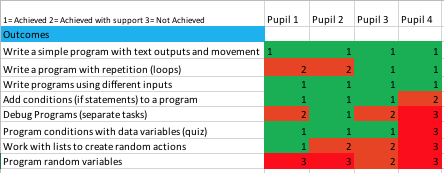 iLearn2Primary's tweet photo. Our Primary Computing Activity Packs include downloadable assessment grids plus assessment advice for different aspects of the Primary Computing Curriculum. https://t.co/6PgHajSLey #edtech #primaryed https://t.co/URU7A4B9Im
